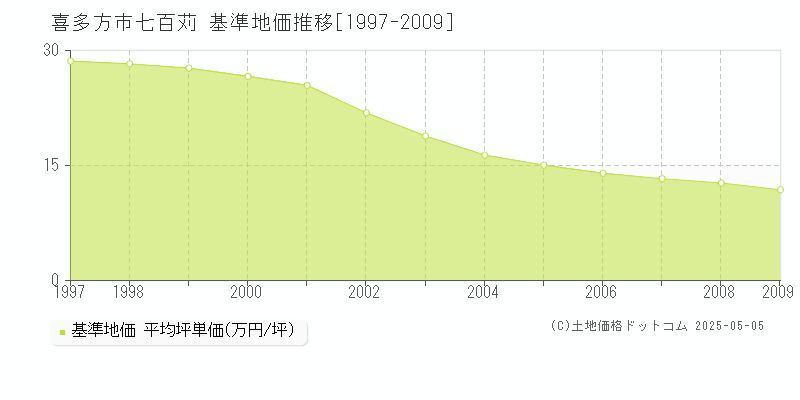 喜多方市七百苅の基準地価推移グラフ 