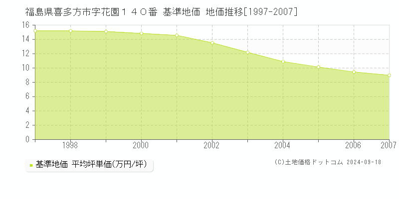 福島県喜多方市字花園１４０番 基準地価 地価推移[1997-2007]