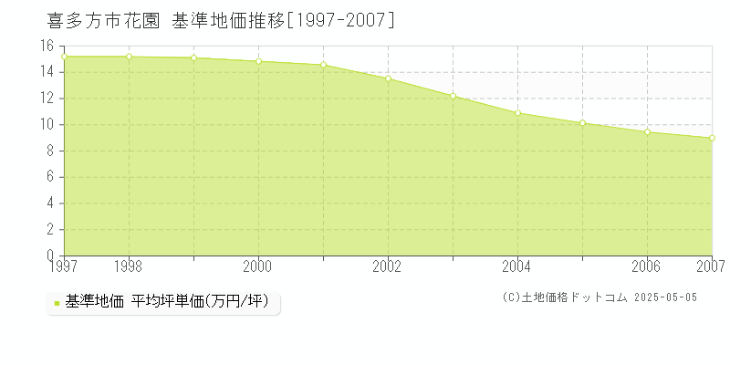 花園(喜多方市)の基準地価推移グラフ(坪単価)[1997-2007年]