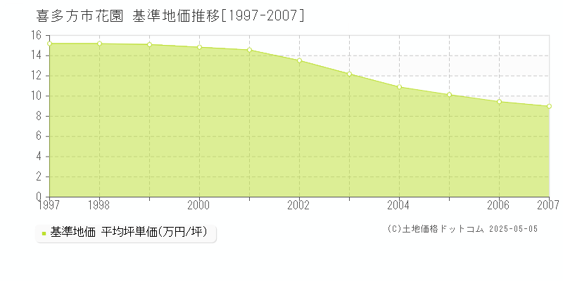 喜多方市花園の基準地価推移グラフ 