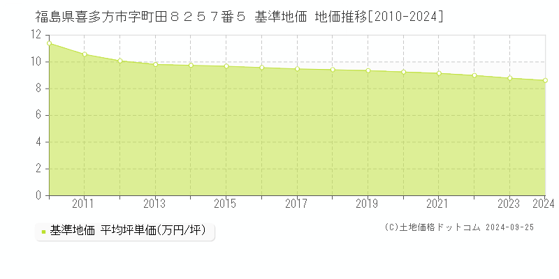 福島県喜多方市字町田８２５７番５ 基準地価 地価推移[2010-2024]