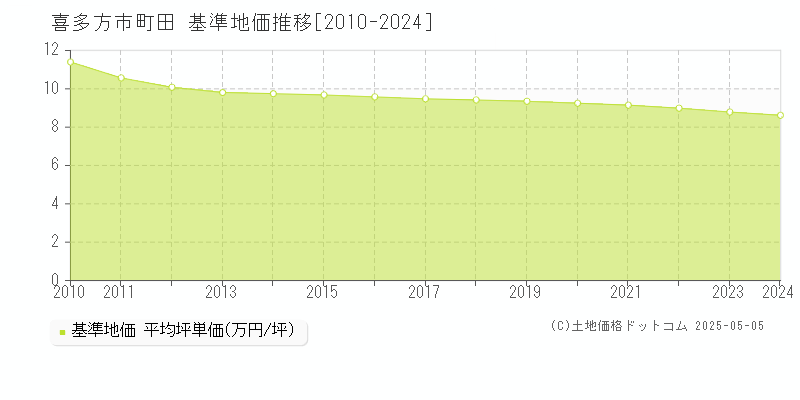 町田(喜多方市)の基準地価推移グラフ(坪単価)[2010-2024年]