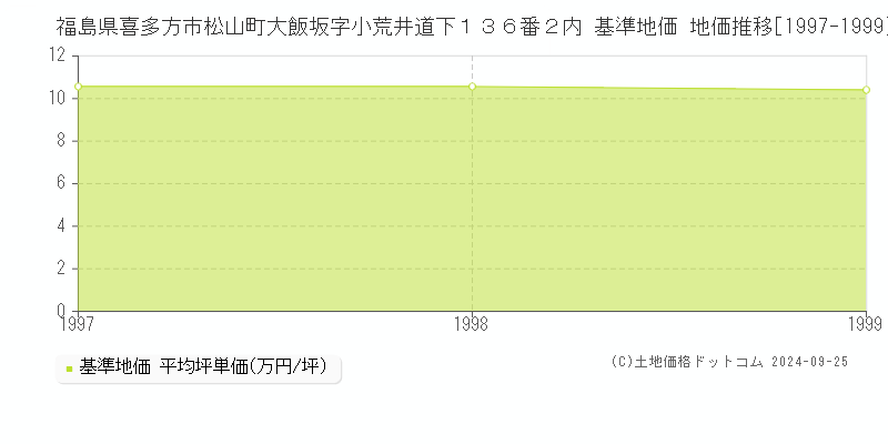 福島県喜多方市松山町大飯坂字小荒井道下１３６番２内 基準地価 地価推移[1997-1999]