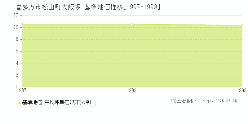 松山町大飯坂(喜多方市)の基準地価推移グラフ(坪単価)[1997-1999年]