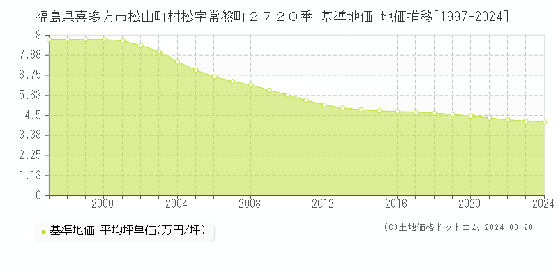 福島県喜多方市松山町村松字常盤町２７２０番 基準地価 地価推移[1997-2024]