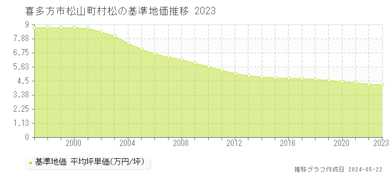 喜多方市松山町村松の基準地価推移グラフ 