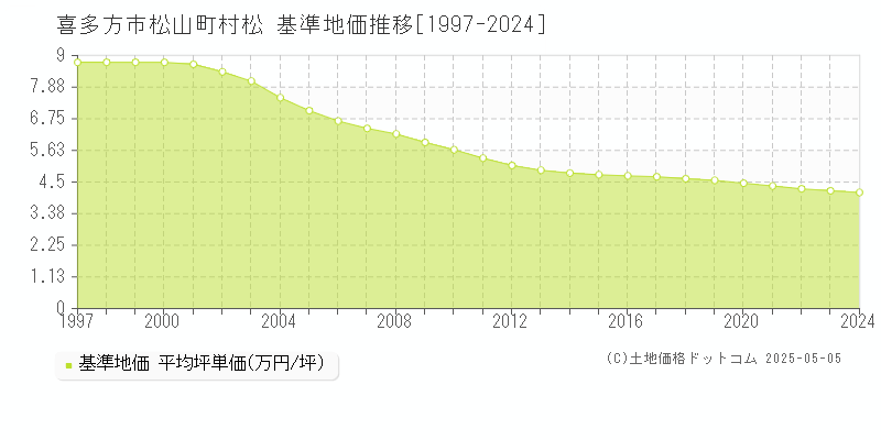 松山町村松(喜多方市)の基準地価推移グラフ(坪単価)[1997-2024年]