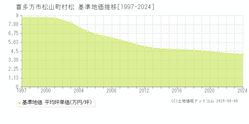 喜多方市松山町村松の基準地価推移グラフ 