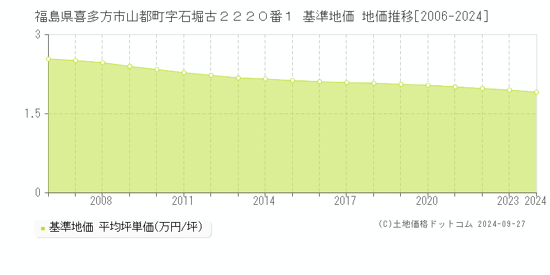 福島県喜多方市山都町字石堀古２２２０番１ 基準地価 地価推移[2006-2024]