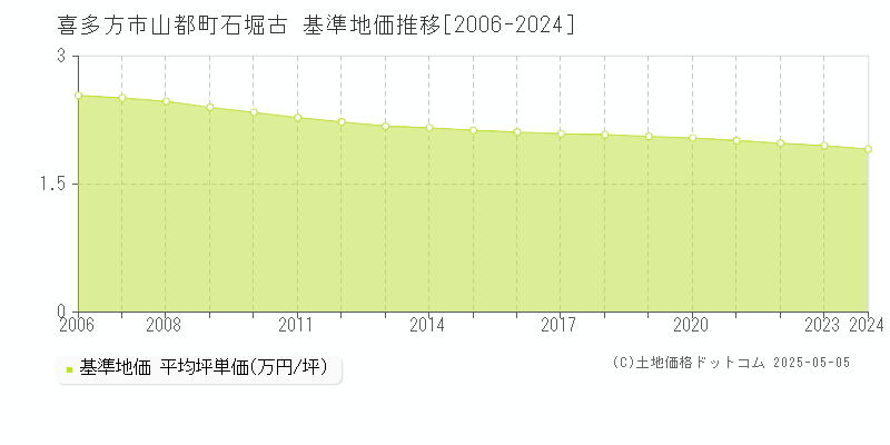 山都町石堀古(喜多方市)の基準地価推移グラフ(坪単価)[2006-2024年]