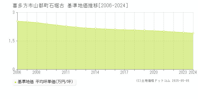 喜多方市山都町石堀古の基準地価推移グラフ 