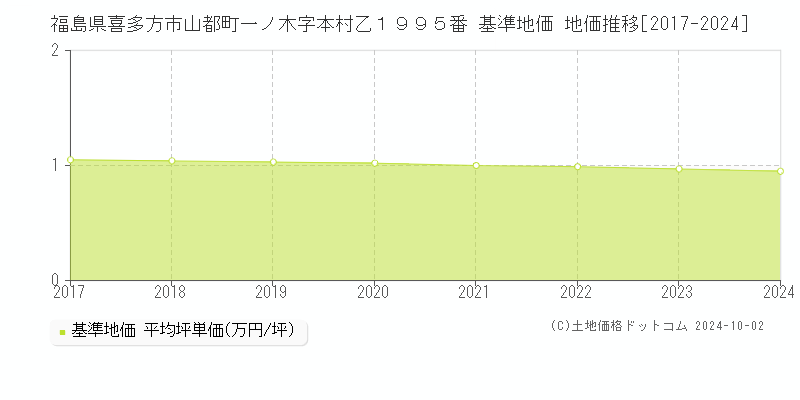 福島県喜多方市山都町一ノ木字本村乙１９９５番 基準地価 地価推移[2017-2024]
