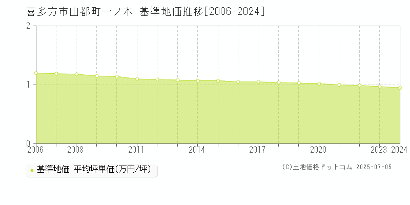 山都町一ノ木(喜多方市)の基準地価推移グラフ(坪単価)[2006-2024年]