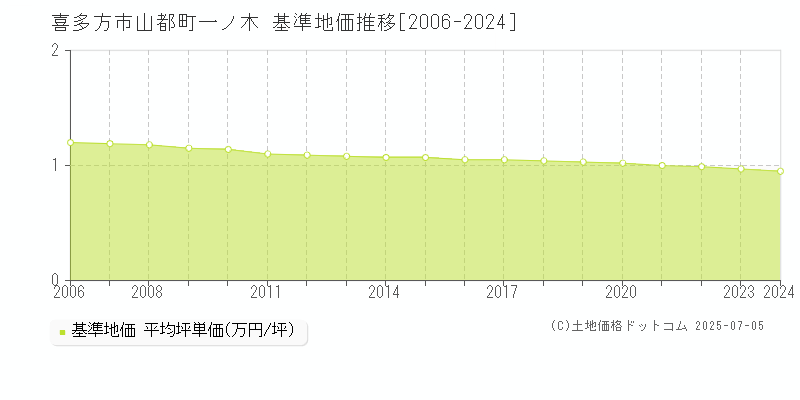 喜多方市山都町一ノ木の基準地価推移グラフ 