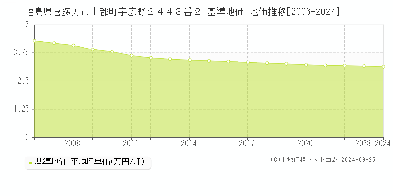 福島県喜多方市山都町字広野２４４３番２ 基準地価 地価推移[2006-2024]