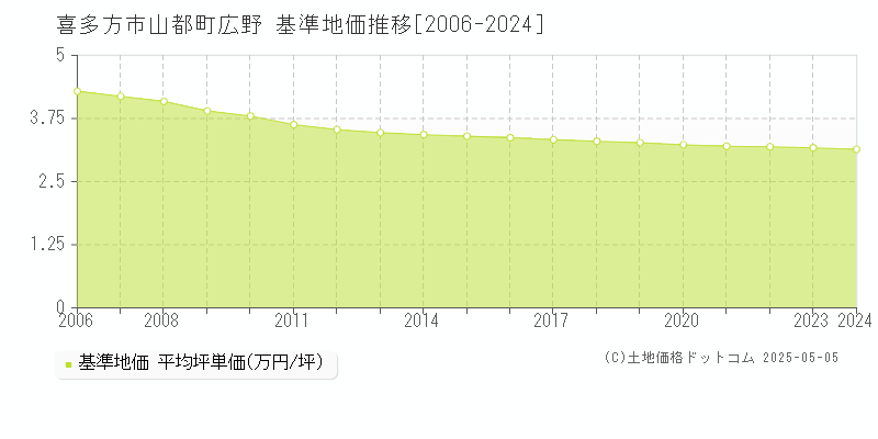 山都町広野(喜多方市)の基準地価推移グラフ(坪単価)[2006-2024年]