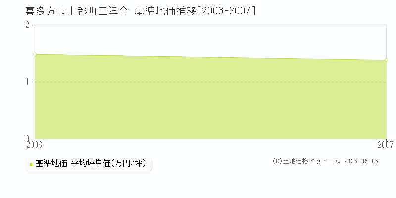 山都町三津合(喜多方市)の基準地価推移グラフ(坪単価)[2006-2007年]