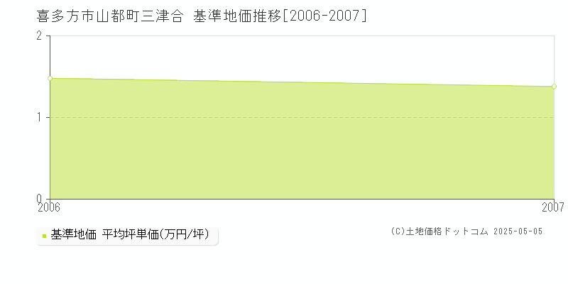 喜多方市山都町三津合の基準地価推移グラフ 