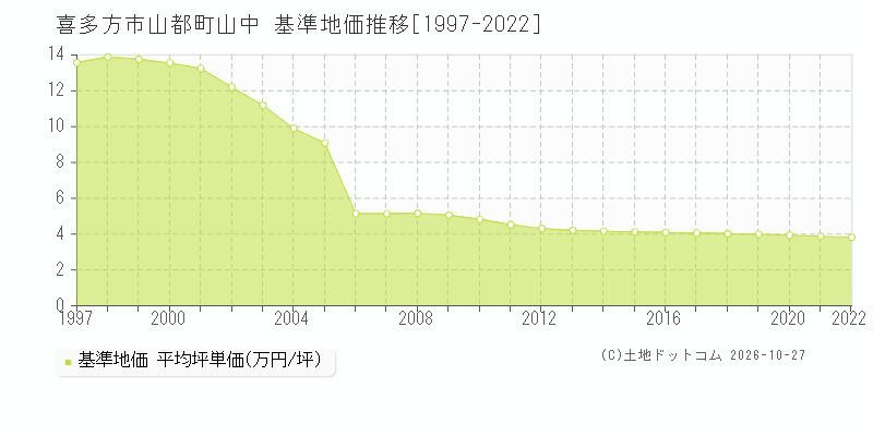 福島県喜多方市山都町山中の基準地価推移グラフ(坪単価)[1997-2022年]