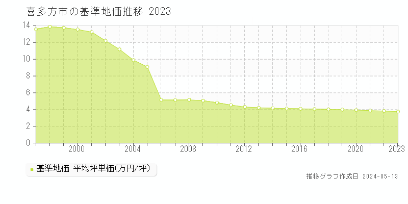 喜多方市全域の基準地価推移グラフ 