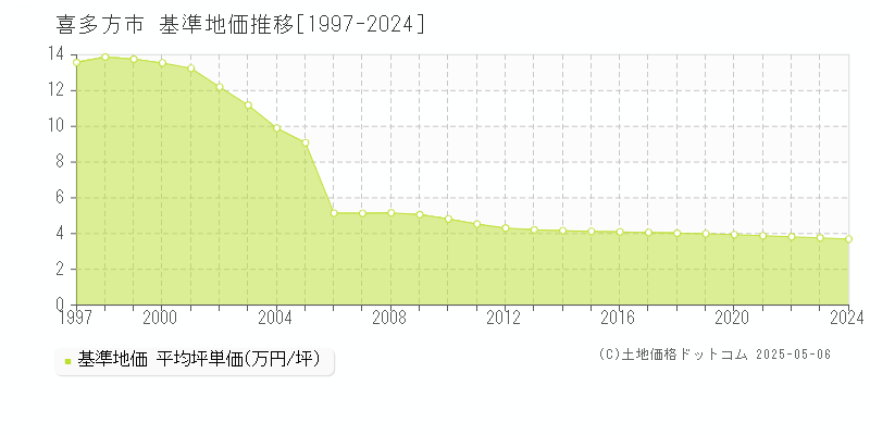 喜多方市(福島県)の基準地価推移グラフ(坪単価)[1997-2024年]