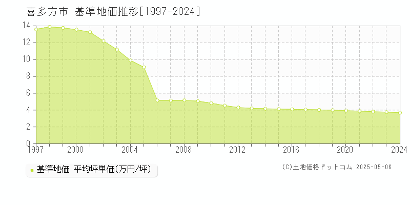 喜多方市の基準地価推移グラフ 