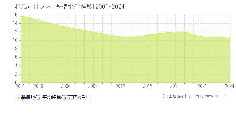 沖ノ内(相馬市)の基準地価推移グラフ(坪単価)[2001-2024年]