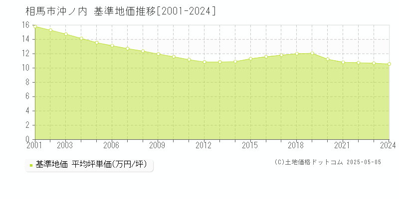 相馬市沖ノ内の基準地価推移グラフ 