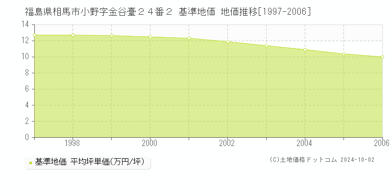 福島県相馬市小野字金谷臺２４番２ 基準地価 地価推移[1997-2006]