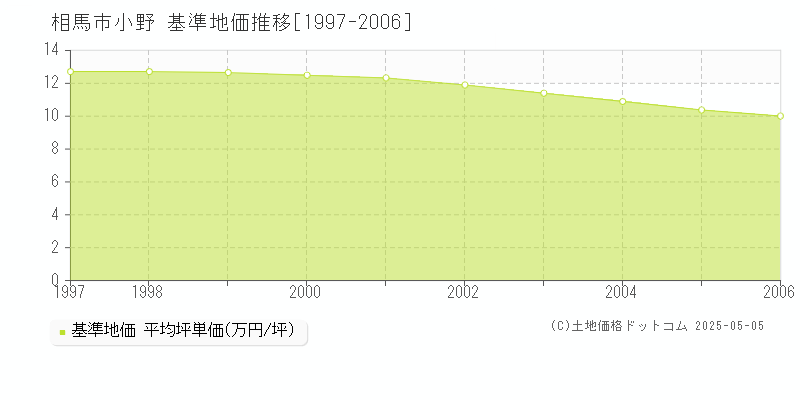 小野(相馬市)の基準地価推移グラフ(坪単価)[1997-2006年]