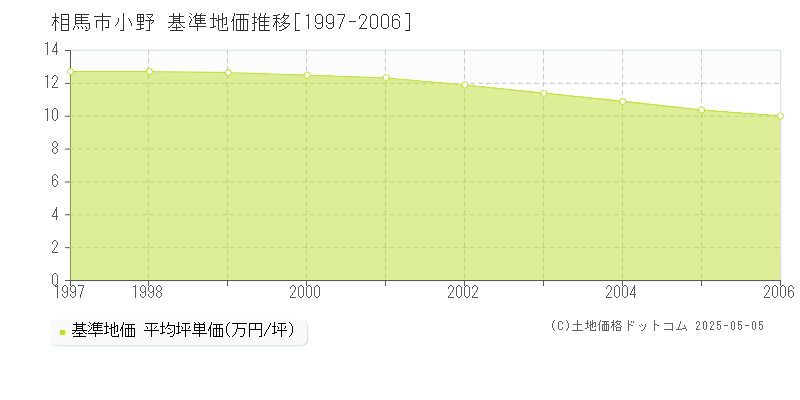 相馬市小野の基準地価推移グラフ 