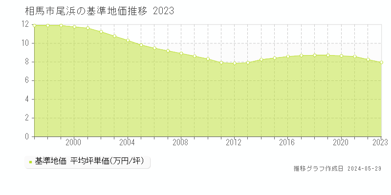 相馬市尾浜の基準地価推移グラフ 