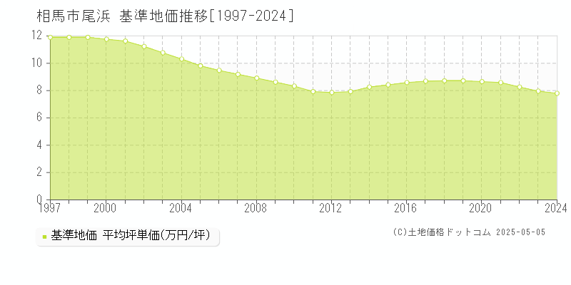 尾浜(相馬市)の基準地価推移グラフ(坪単価)[1997-2024年]