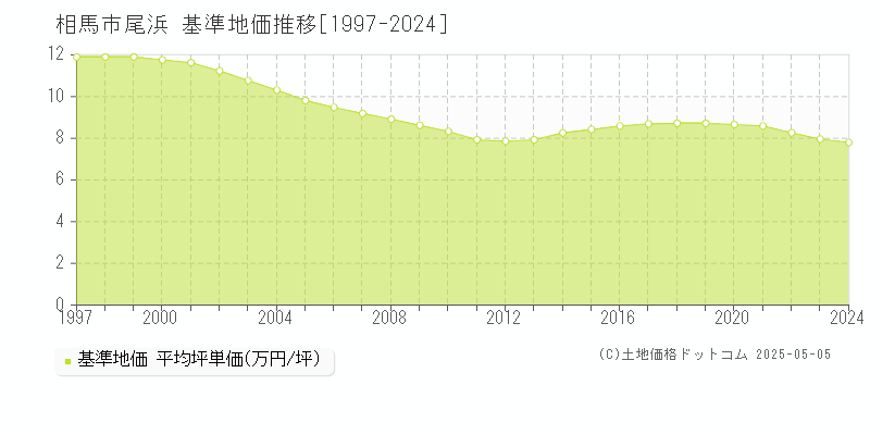 相馬市尾浜の基準地価推移グラフ 