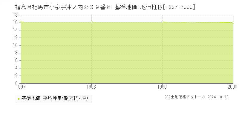 福島県相馬市小泉字沖ノ内２０９番８ 基準地価 地価推移[1997-2000]