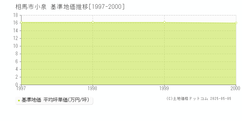 小泉(相馬市)の基準地価推移グラフ(坪単価)[1997-2000年]