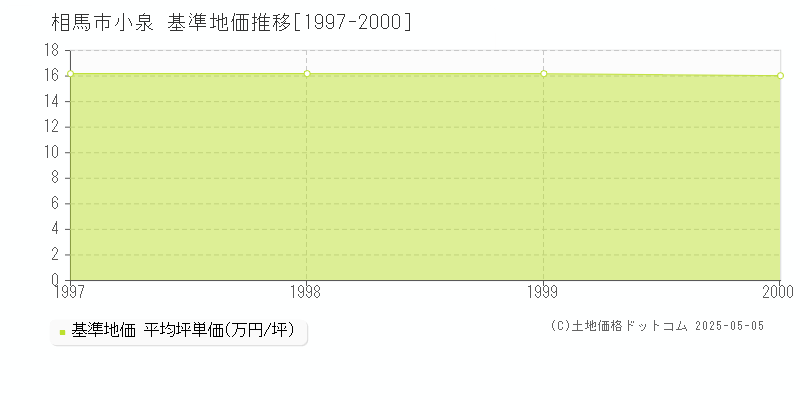 相馬市小泉の基準地価推移グラフ 