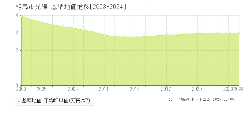 光陽(相馬市)の基準地価推移グラフ(坪単価)[2003-2024年]