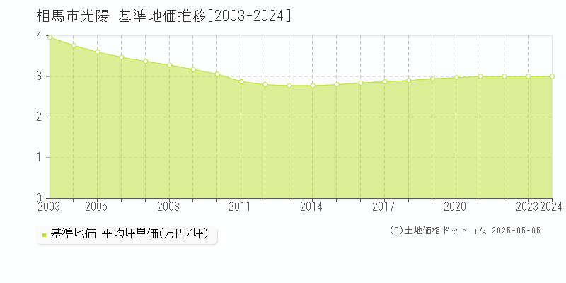 相馬市光陽の基準地価推移グラフ 