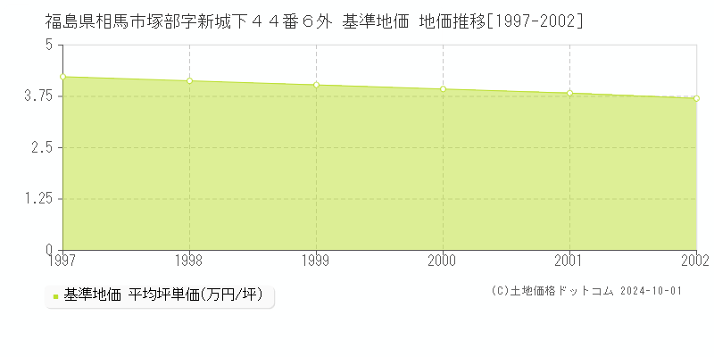 福島県相馬市塚部字新城下４４番６外 基準地価 地価推移[1997-2002]