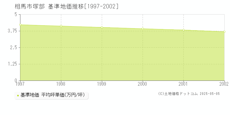 塚部(相馬市)の基準地価推移グラフ(坪単価)[1997-2002年]