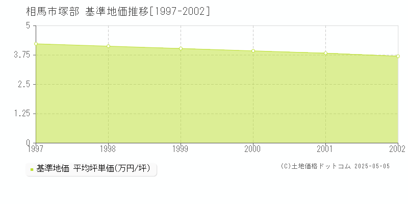 相馬市塚部の基準地価推移グラフ 