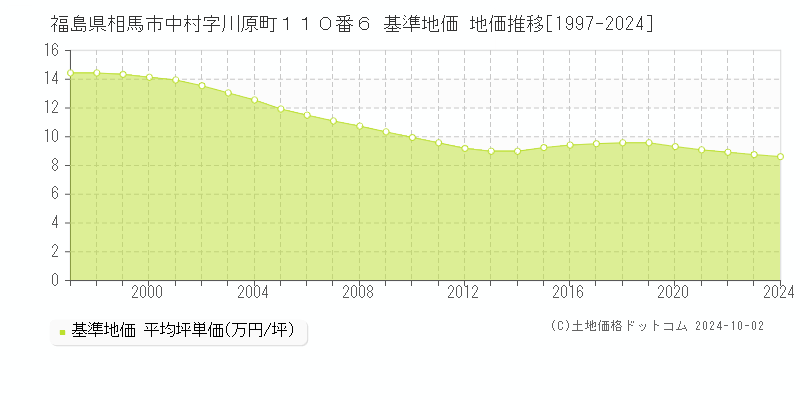 福島県相馬市中村字川原町１１０番６ 基準地価 地価推移[1997-2024]