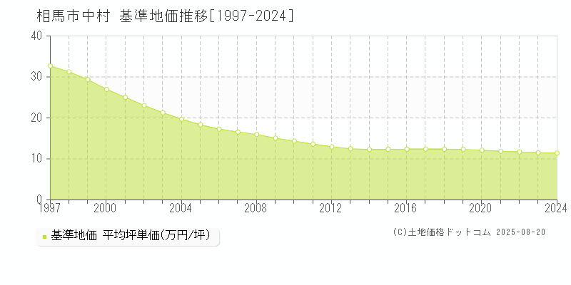 中村(相馬市)の基準地価推移グラフ(坪単価)[1997-2024年]