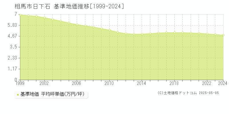日下石(相馬市)の基準地価推移グラフ(坪単価)[1999-2024年]