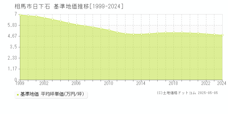 相馬市日下石の基準地価推移グラフ 