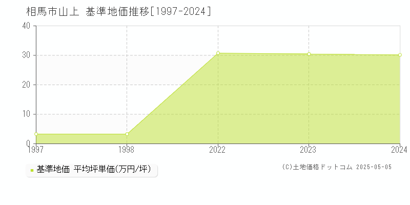 山上(相馬市)の基準地価推移グラフ(坪単価)[1997-2024年]