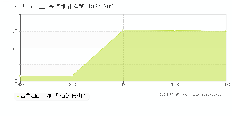 相馬市山上の基準地価推移グラフ 