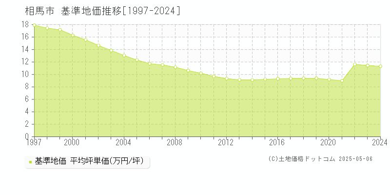 相馬市(福島県)の基準地価推移グラフ(坪単価)[1997-2024年]