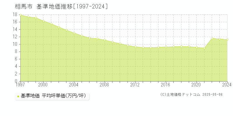 相馬市の基準地価推移グラフ 